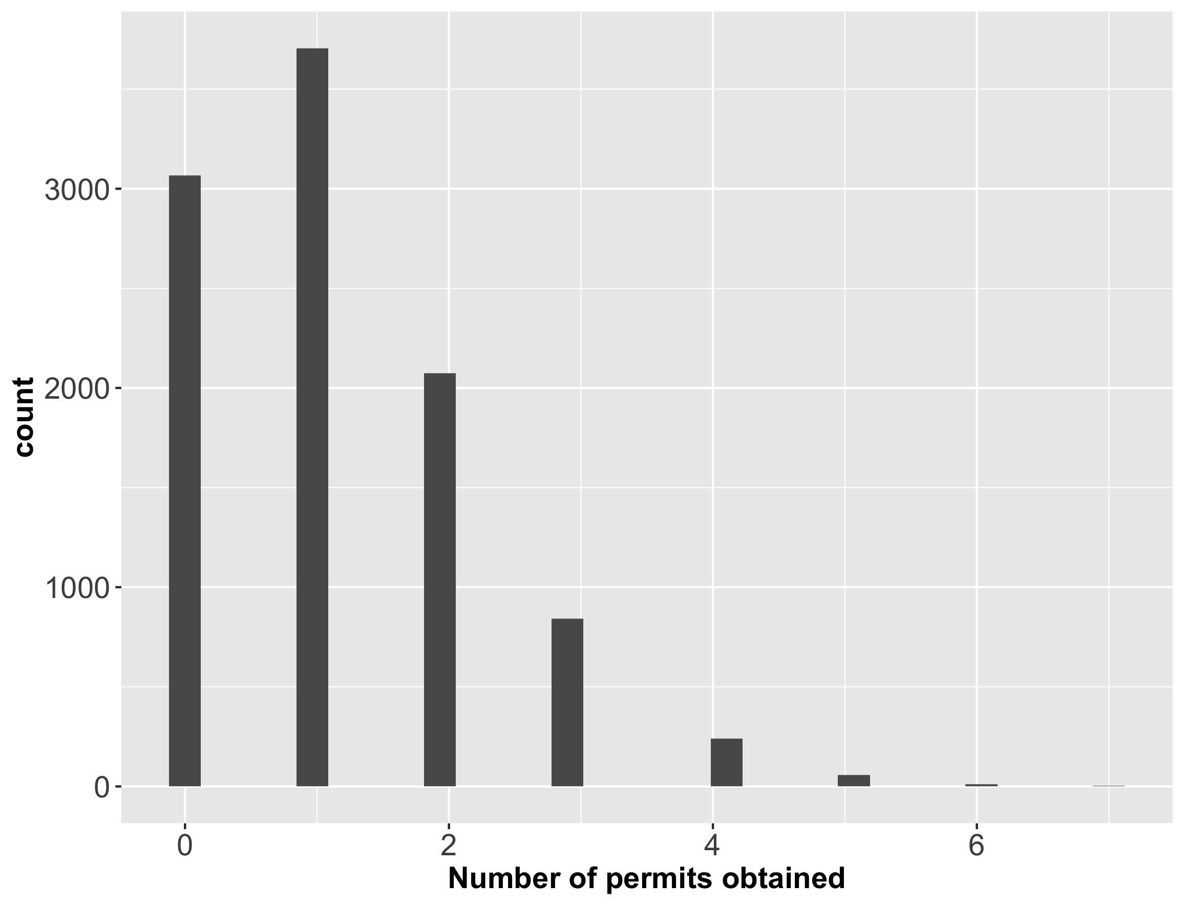 Histogram of number of permits obtained in simulation